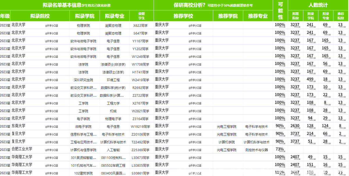 重庆市2023高考录取分数出炉，重庆大学534分，西南大学516分​