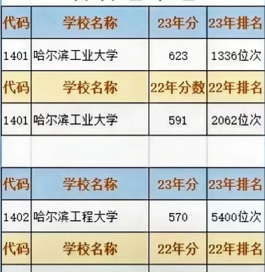 哈尔滨两所名校录取线2023为何大幅上涨，原因分析