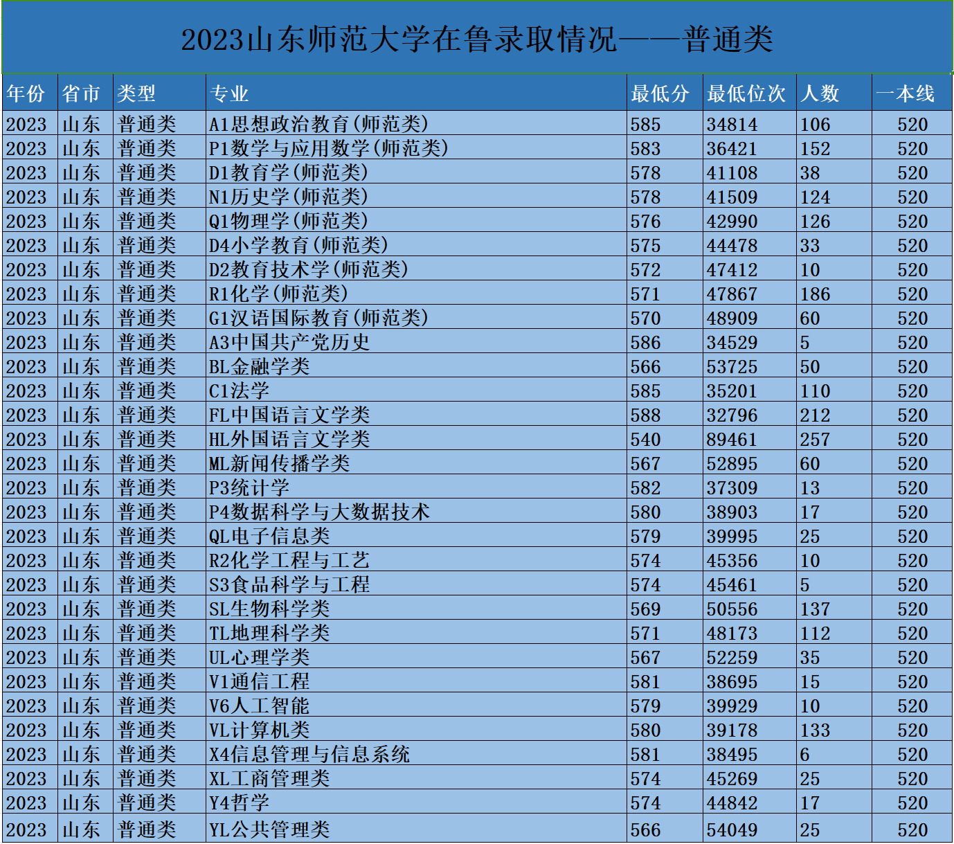 多少分上山东师范大学？2023年录取数据汇总！附第四轮学科评估