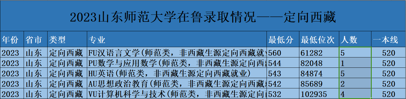 多少分上山东师范大学？2023年录取数据汇总！附第四轮学科评估