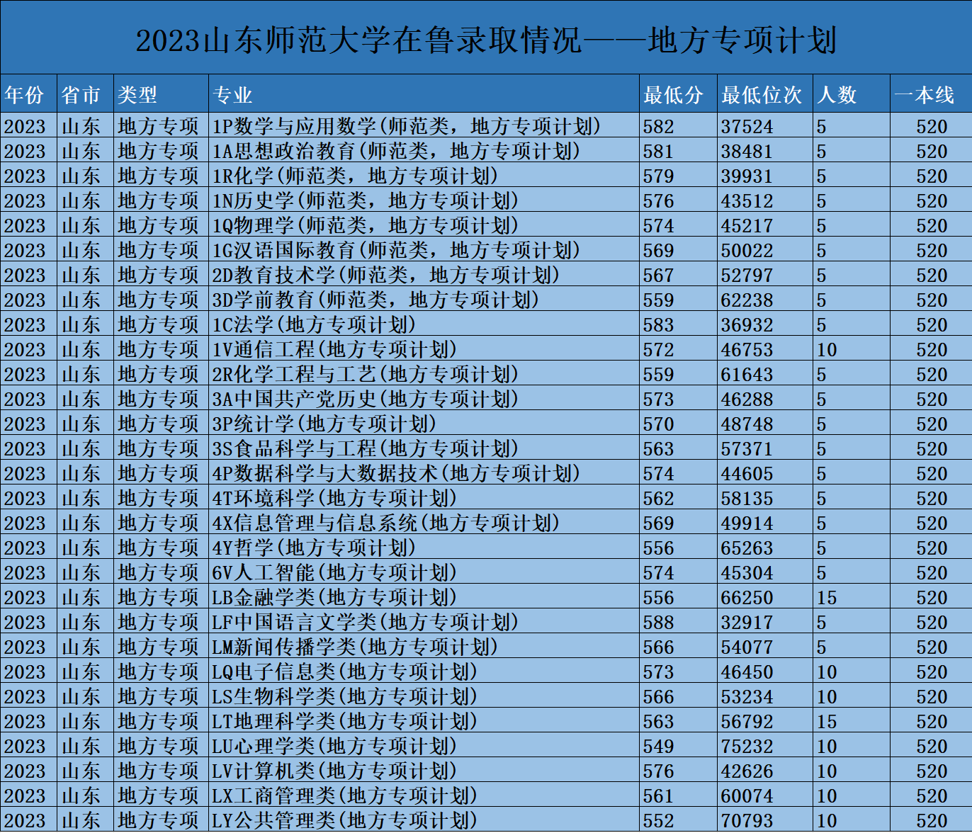 多少分上山东师范大学？2023年录取数据汇总！附第四轮学科评估