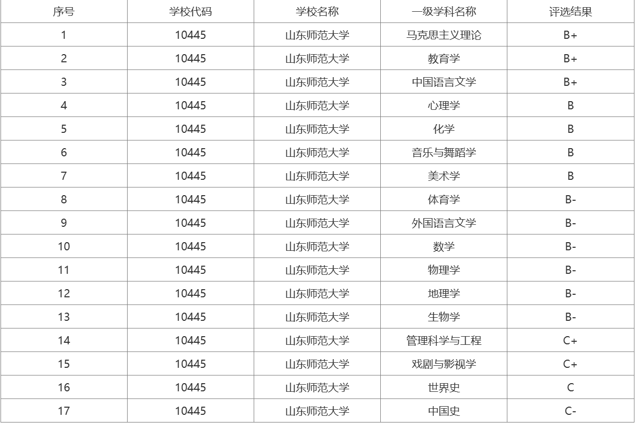 多少分上山东师范大学？2023年录取数据汇总！附第四轮学科评估