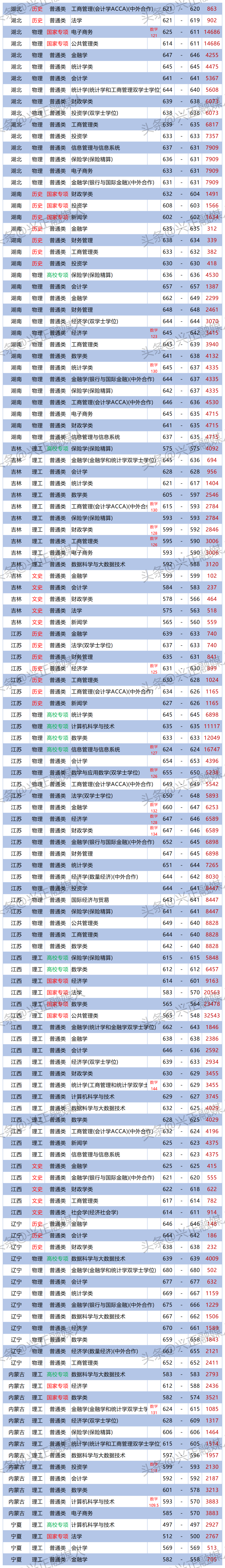 上海财经大学2023各专业录取分出炉了！