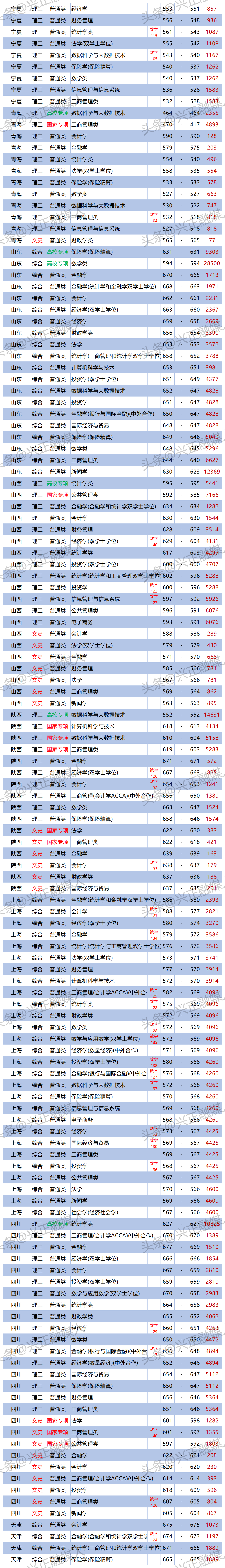 上海财经大学2023各专业录取分出炉了！