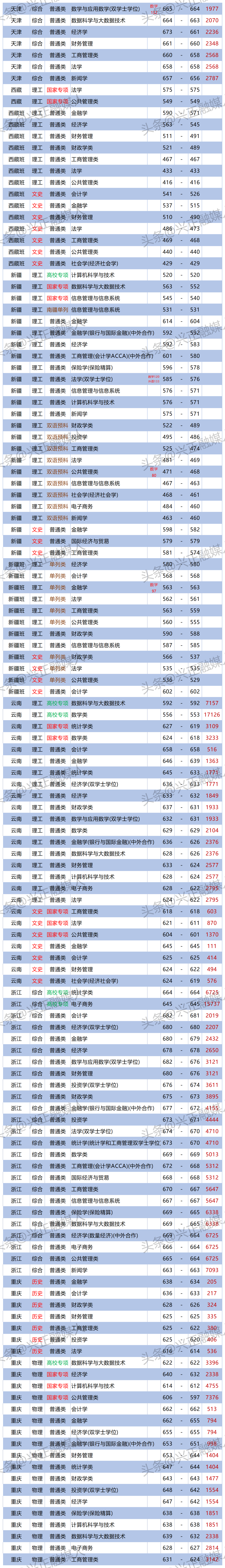 上海财经大学2023各专业录取分出炉了！