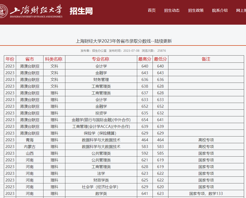 上海财经大学2023各专业录取分出炉了！