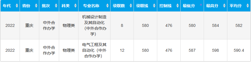 作为重庆考生，你需要考多少分才能上重庆大学？