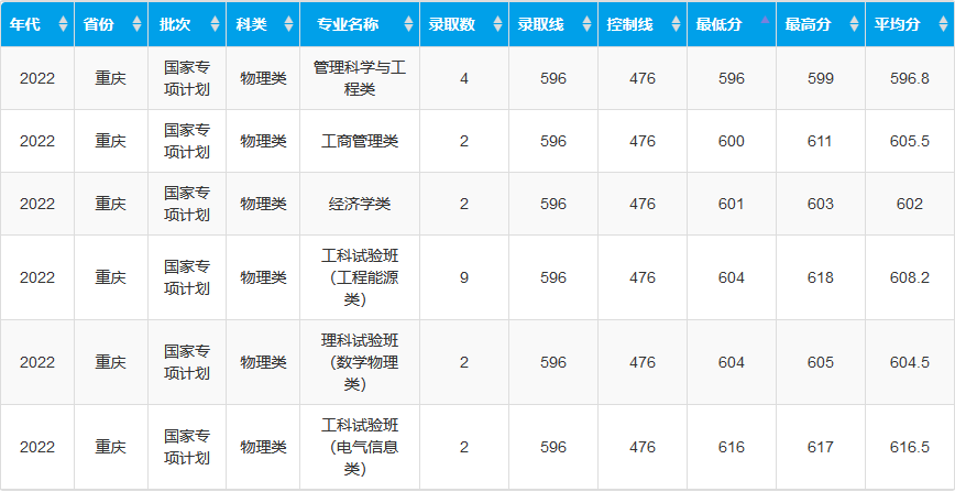 作为重庆考生，你需要考多少分才能上重庆大学？