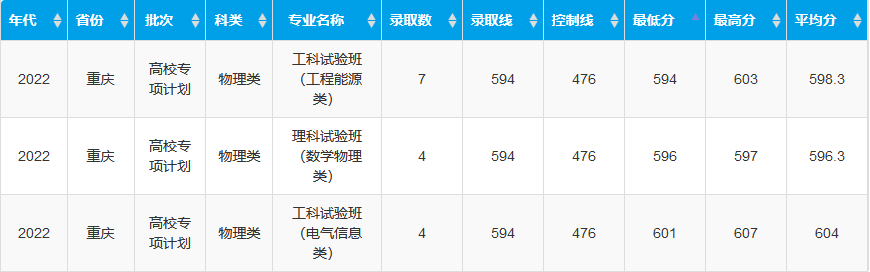 作为重庆考生，你需要考多少分才能上重庆大学？