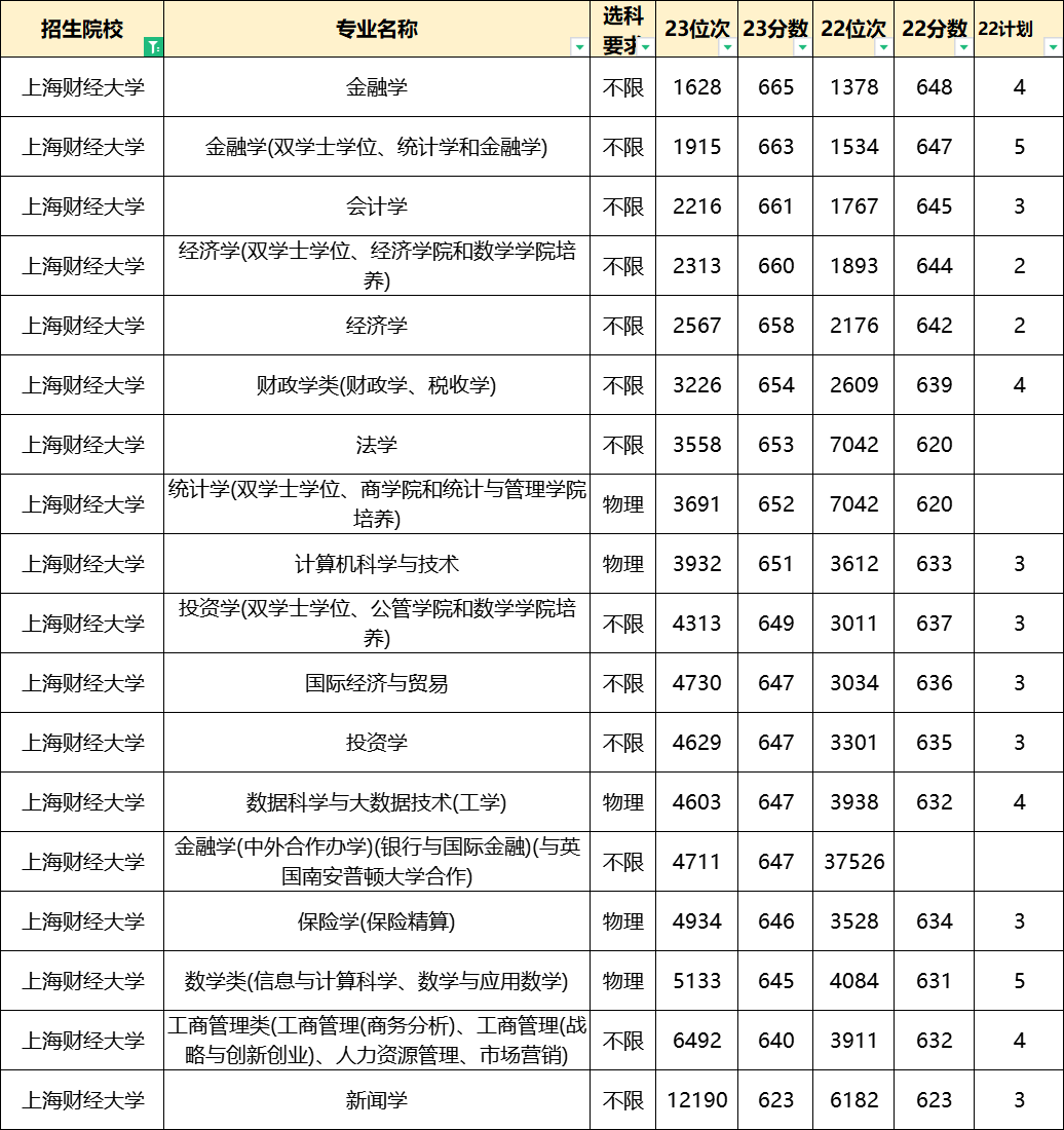 报考上海财经介绍