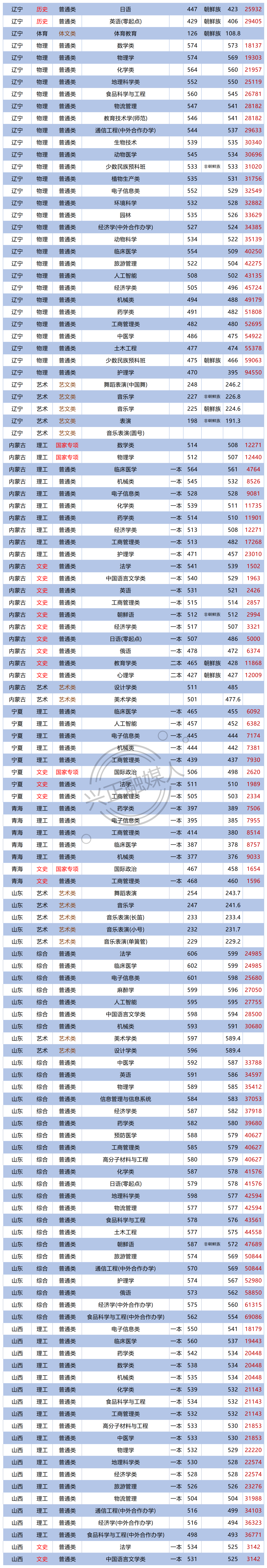 211：延边大学2023各省专业录取分出炉了！临床最高575分