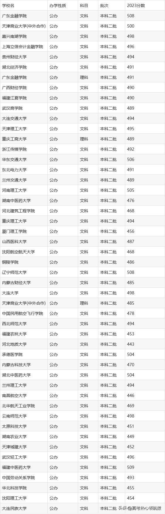 全国财经大学录取分数线2023年一览表 附文理科一本、二本汇总