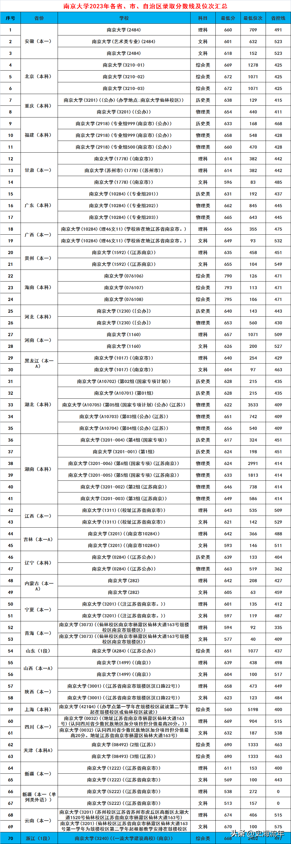 南京大学2023部分省市录取线汇总！理科最低位次2643，你录取了吗