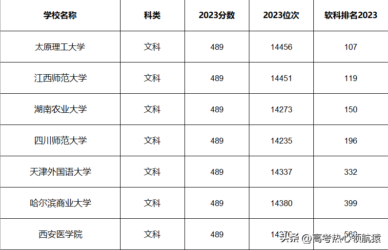 分数不高但很好的大学