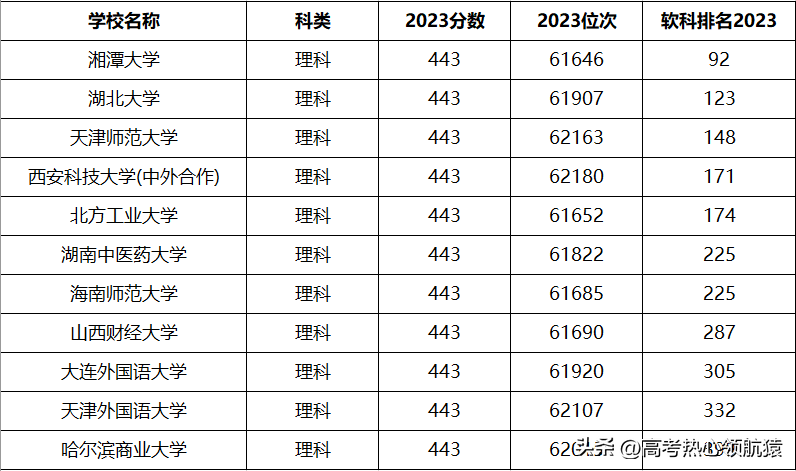 分数不高但很好的大学