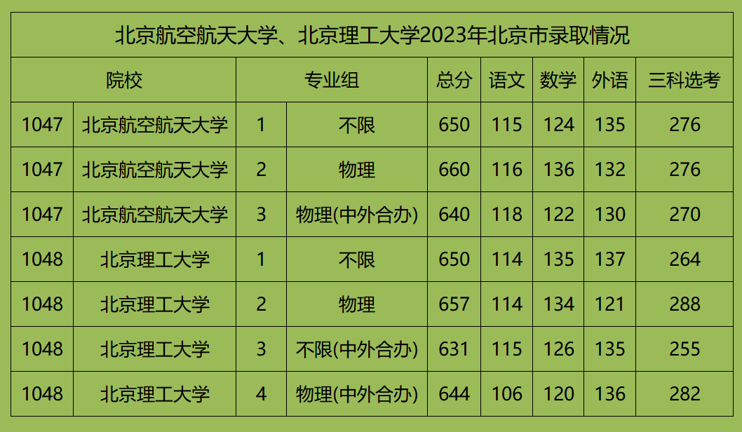 2023年高考：北京航空航天大学、北京理工大学录取难度分析