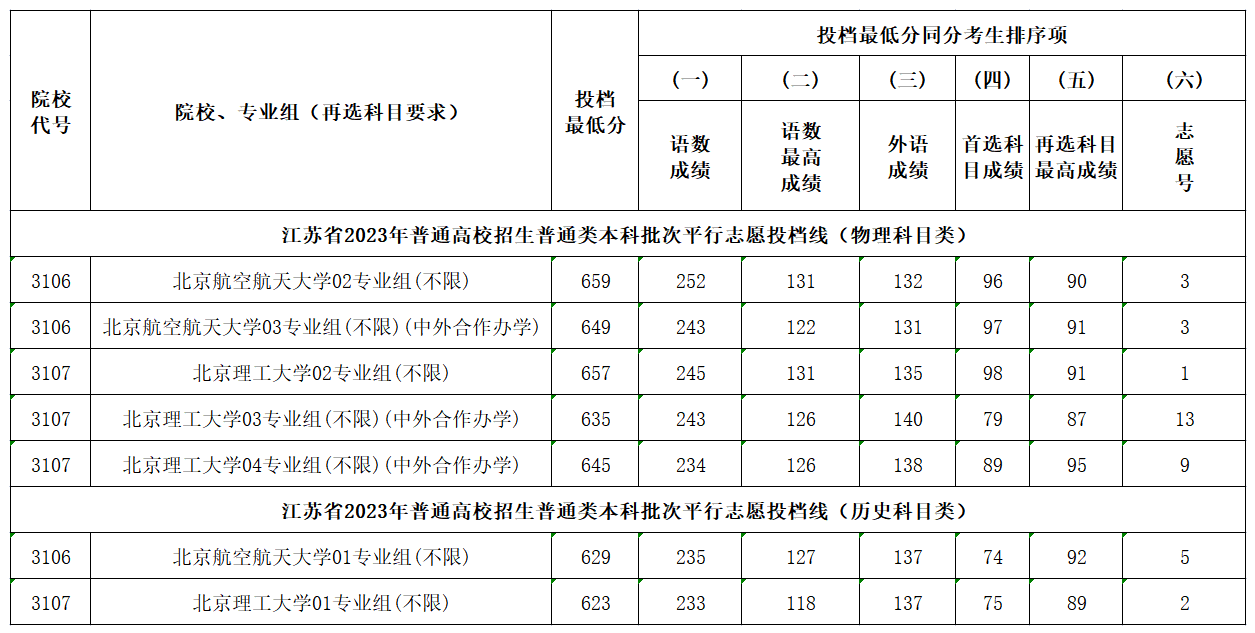 2023年高考：北京航空航天大学、北京理工大学录取难度分析