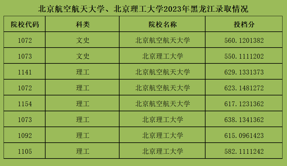 2023年高考：北京航空航天大学、北京理工大学录取难度分析