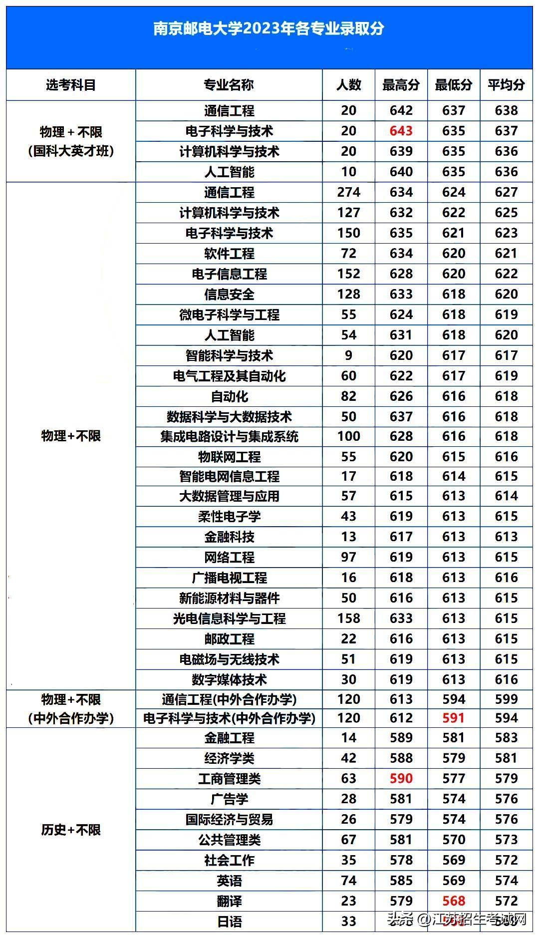 物理类最高分达到了643分！南京邮电大学2023年各专业录取分公布