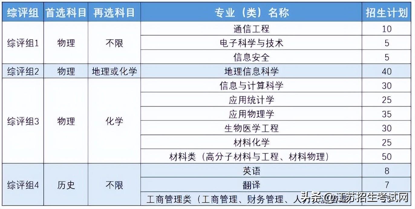 物理类最高分达到了643分！南京邮电大学2023年各专业录取分公布