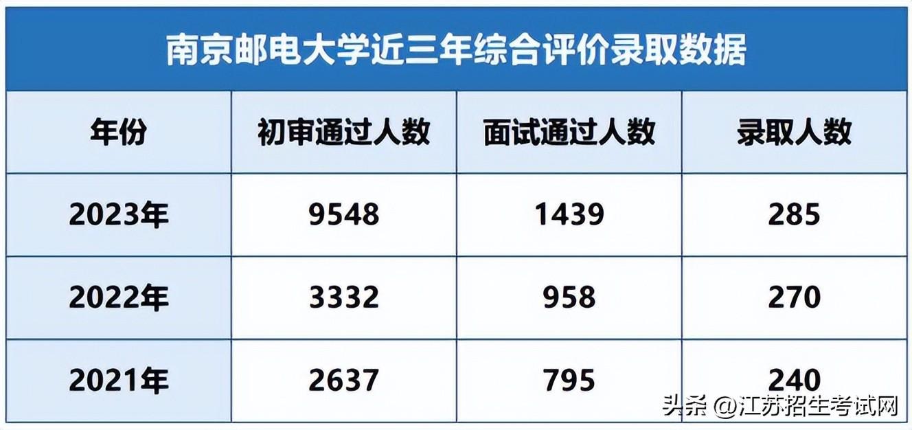 物理类最高分达到了643分！南京邮电大学2023年各专业录取分公布