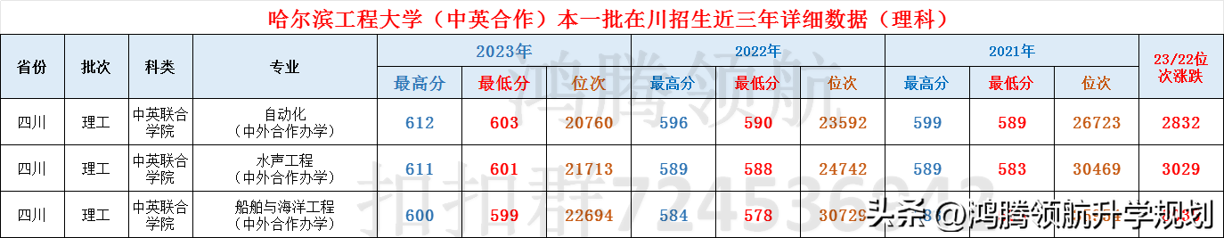 国防七子之哈尔滨工程大学2023年录取分数情况