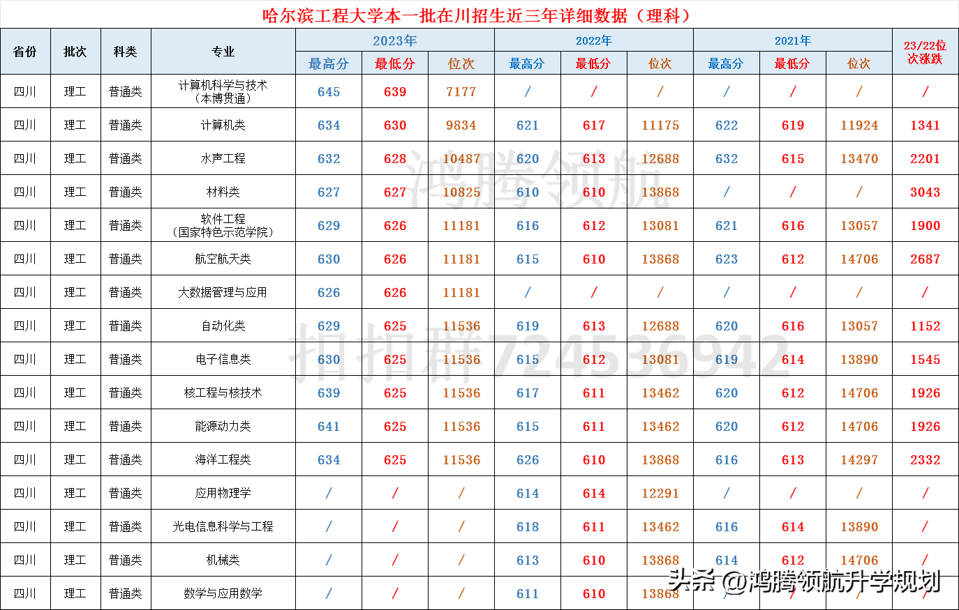 国防七子之哈尔滨工程大学2023年录取分数情况