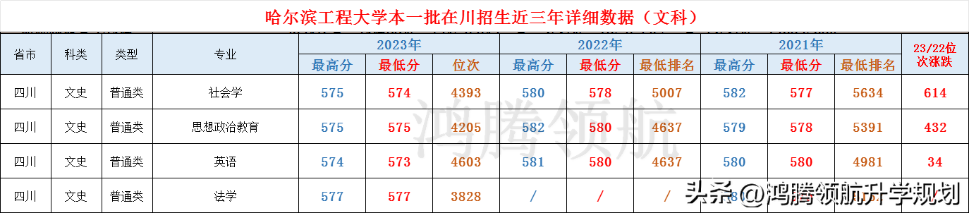 国防七子之哈尔滨工程大学2023年录取分数情况