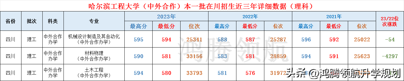 国防七子之哈尔滨工程大学2023年录取分数情况