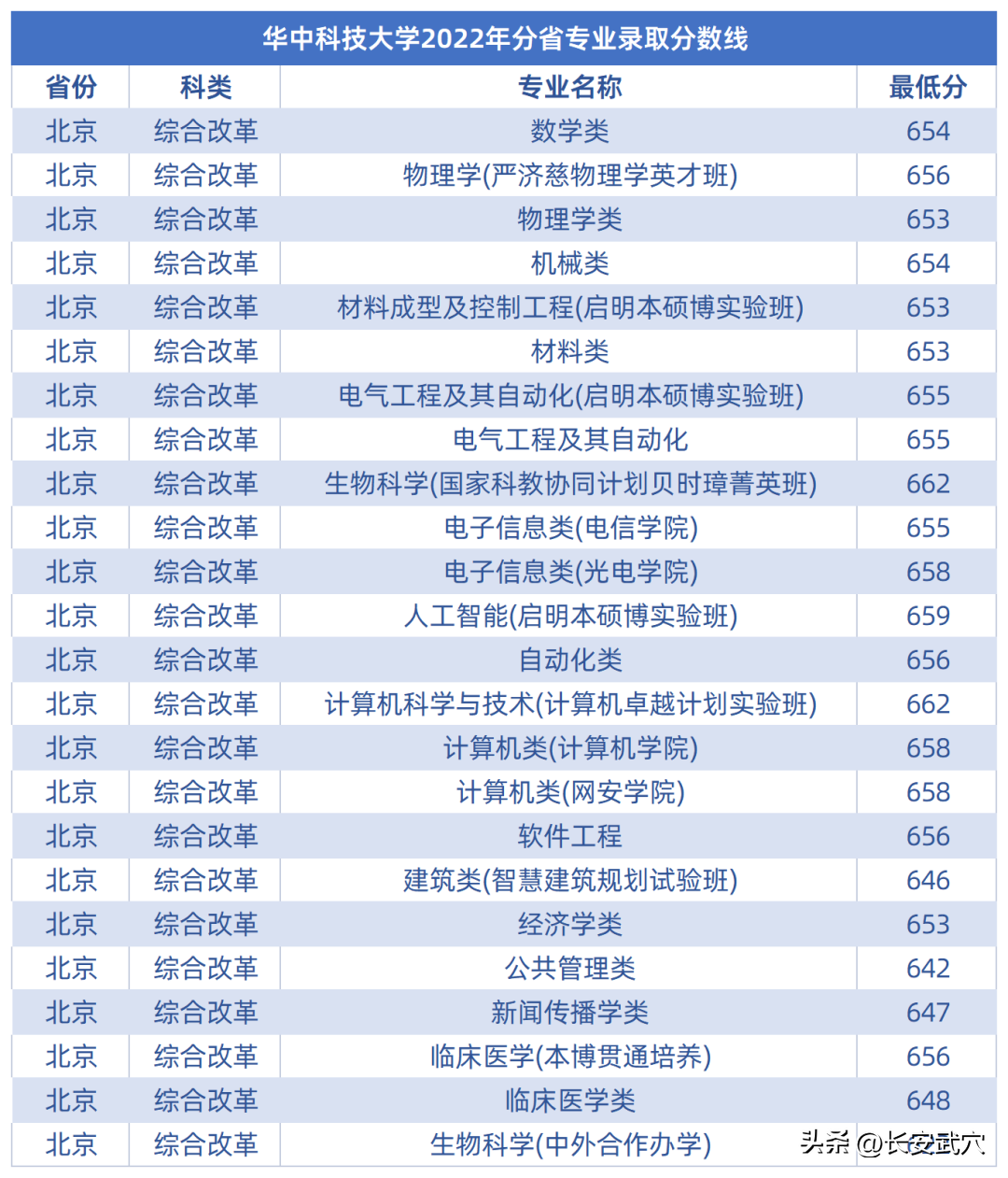 多少分可以上武大华科大？参考来了！