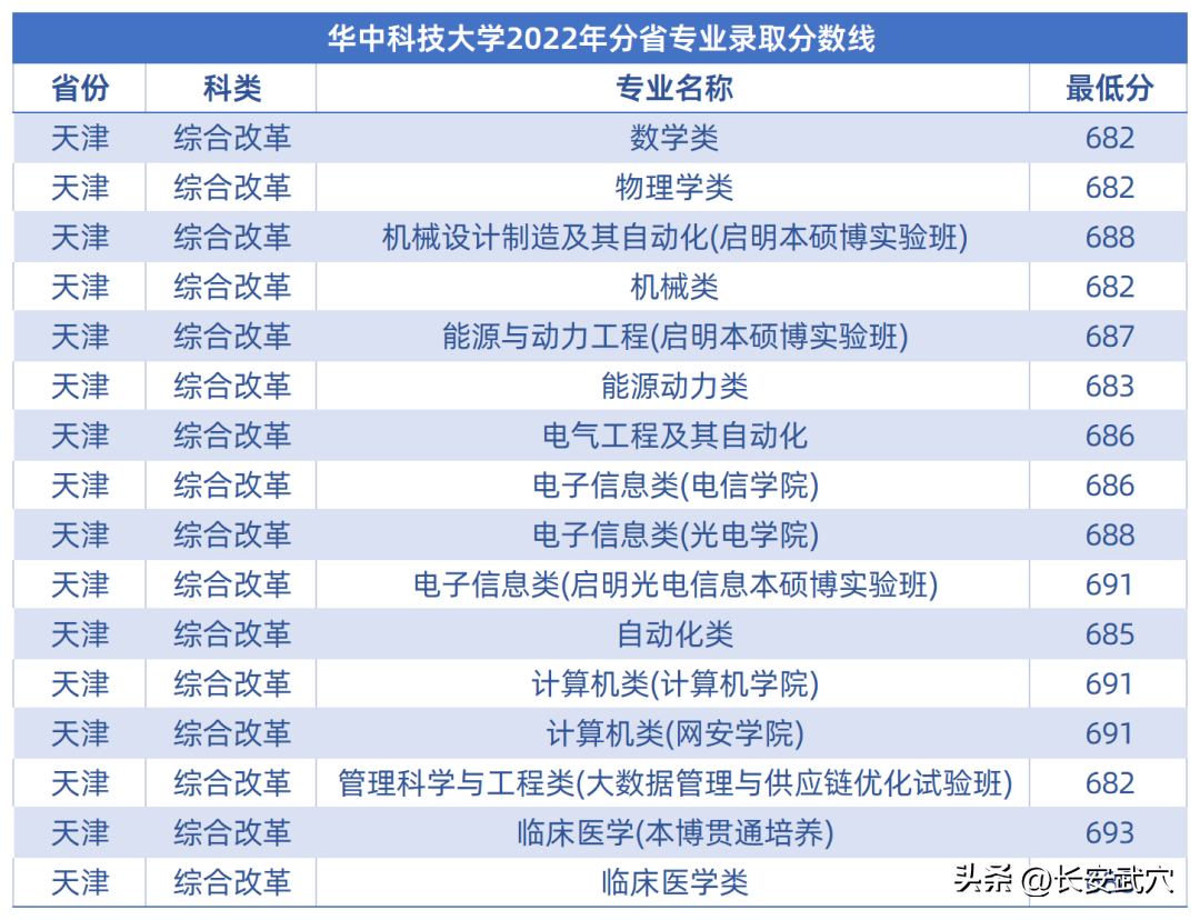 多少分可以上武大华科大？参考来了！