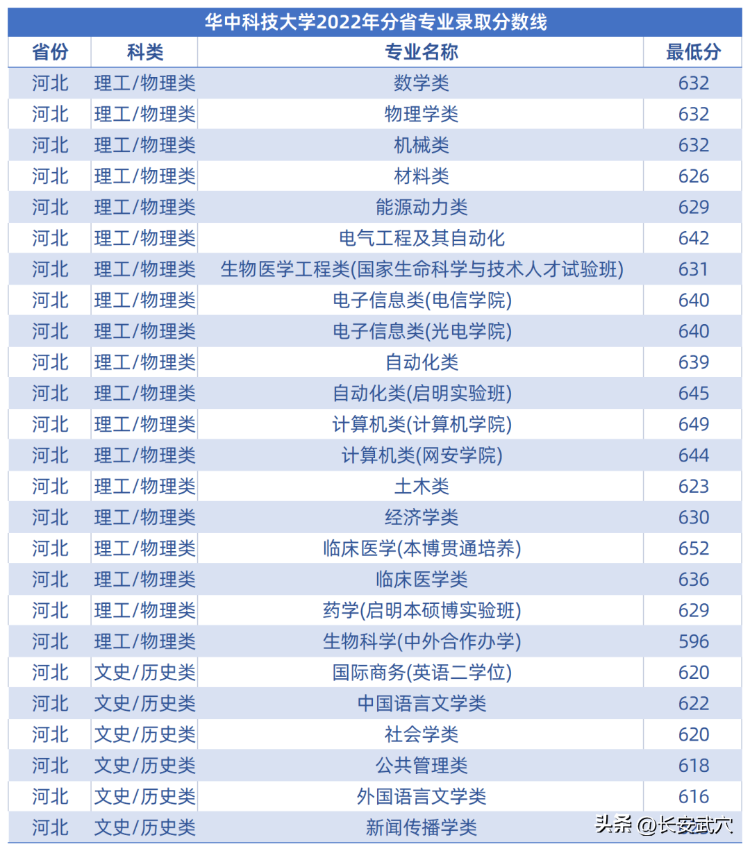 多少分可以上武大华科大？参考来了！