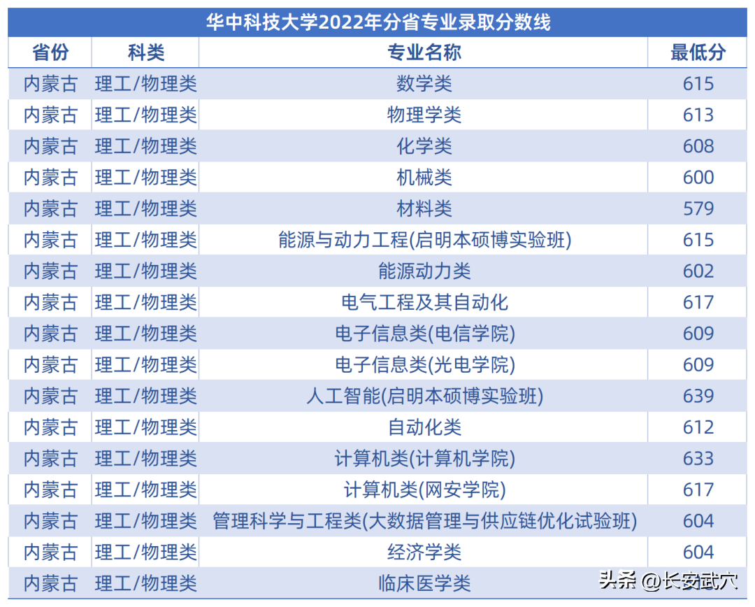 多少分可以上武大华科大？参考来了！