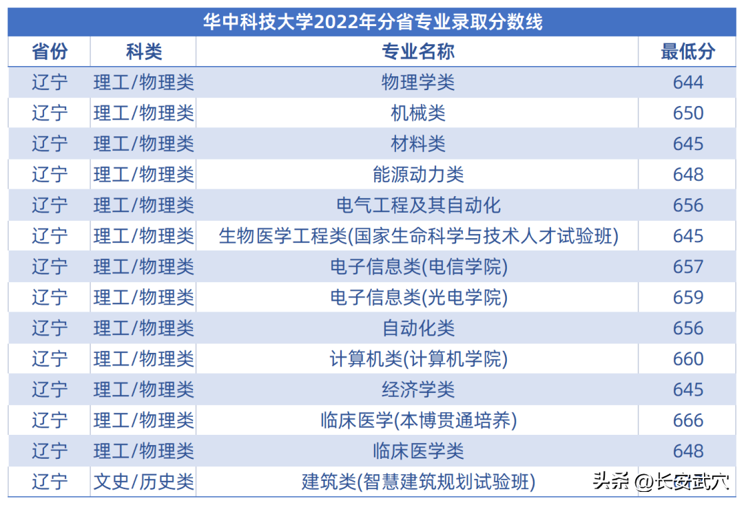 多少分可以上武大华科大？参考来了！