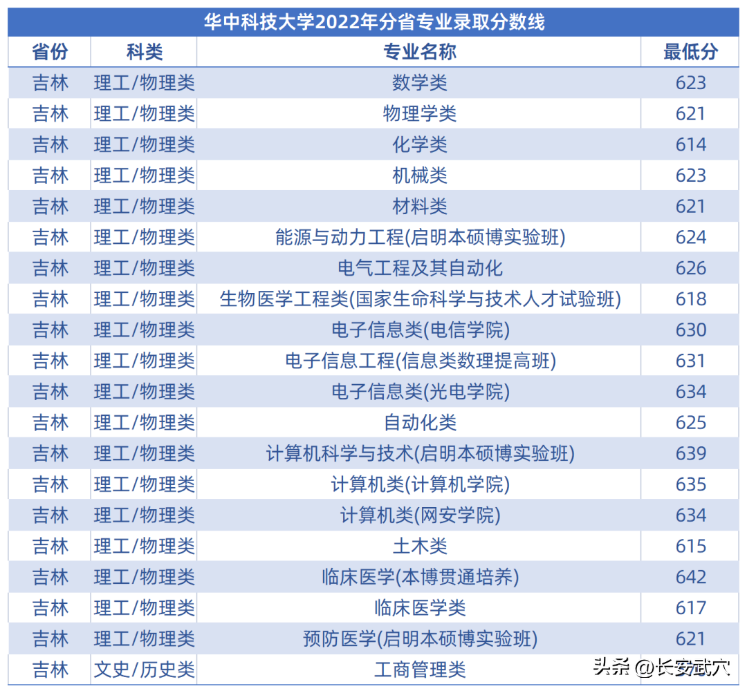 多少分可以上武大华科大？参考来了！