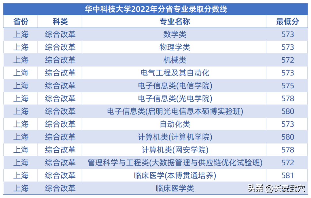 多少分可以上武大华科大？参考来了！