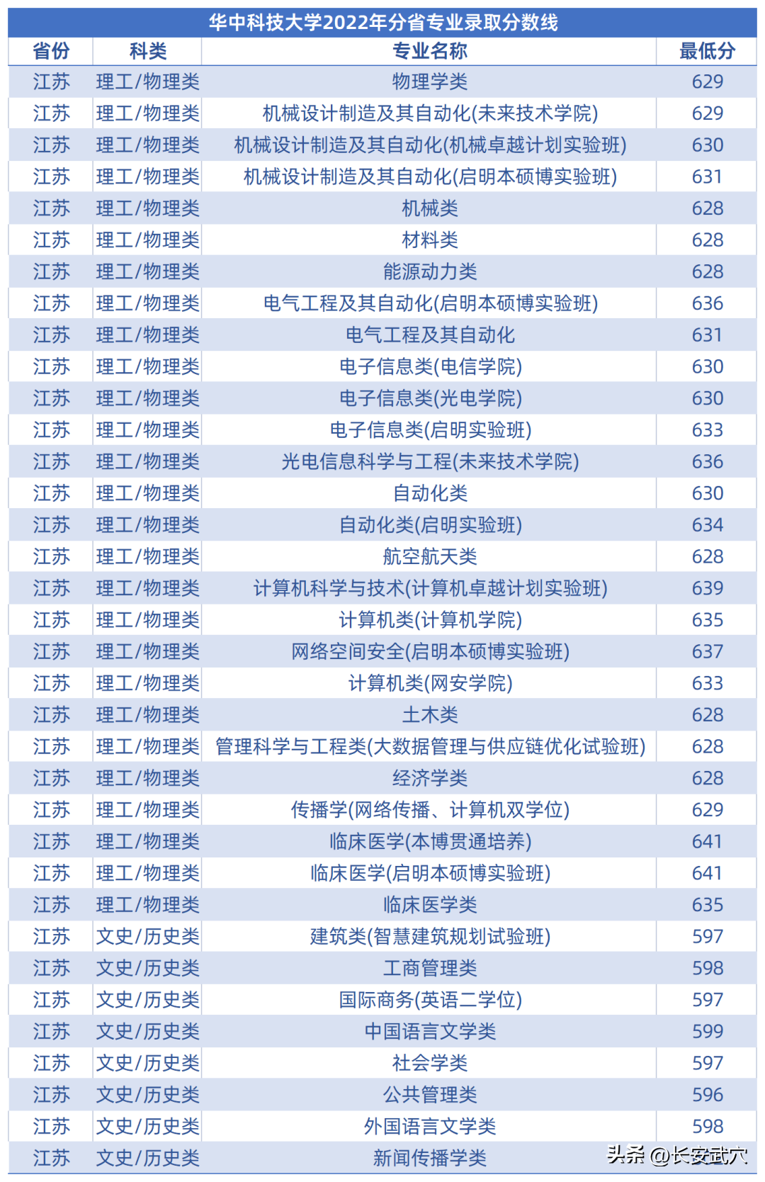 多少分可以上武大华科大？参考来了！