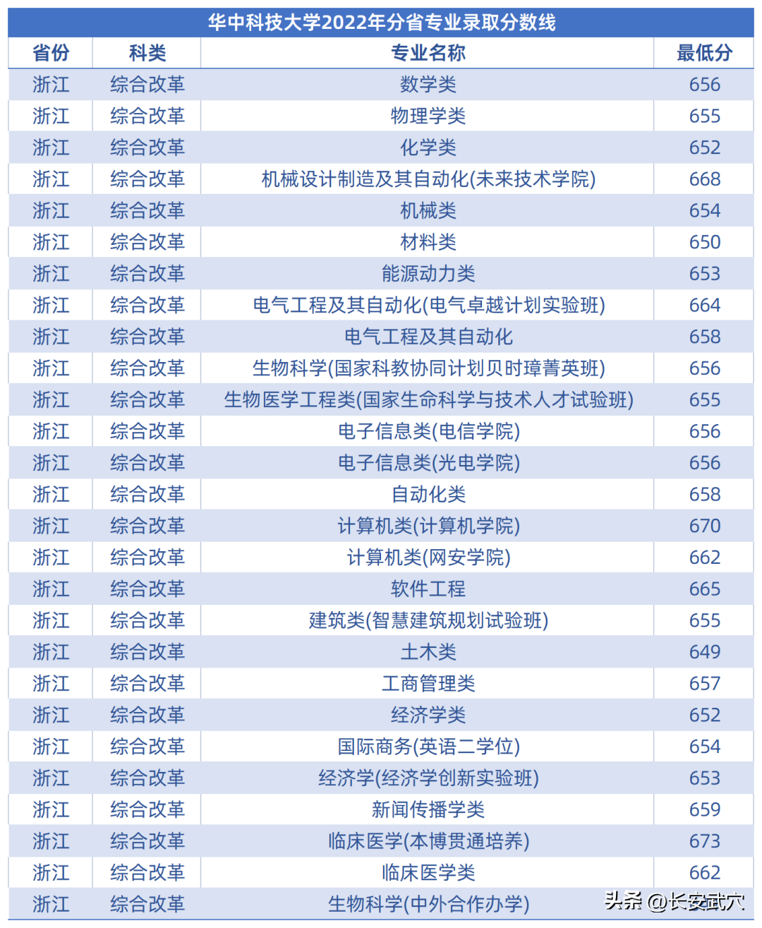 多少分可以上武大华科大？参考来了！