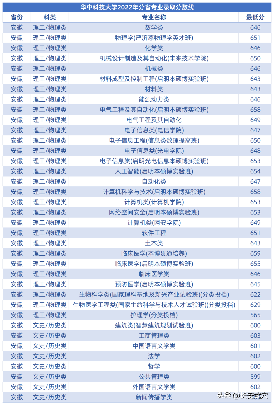 多少分可以上武大华科大？参考来了！