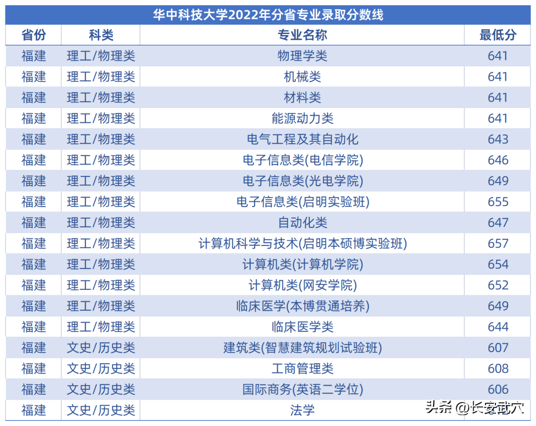 多少分可以上武大华科大？参考来了！