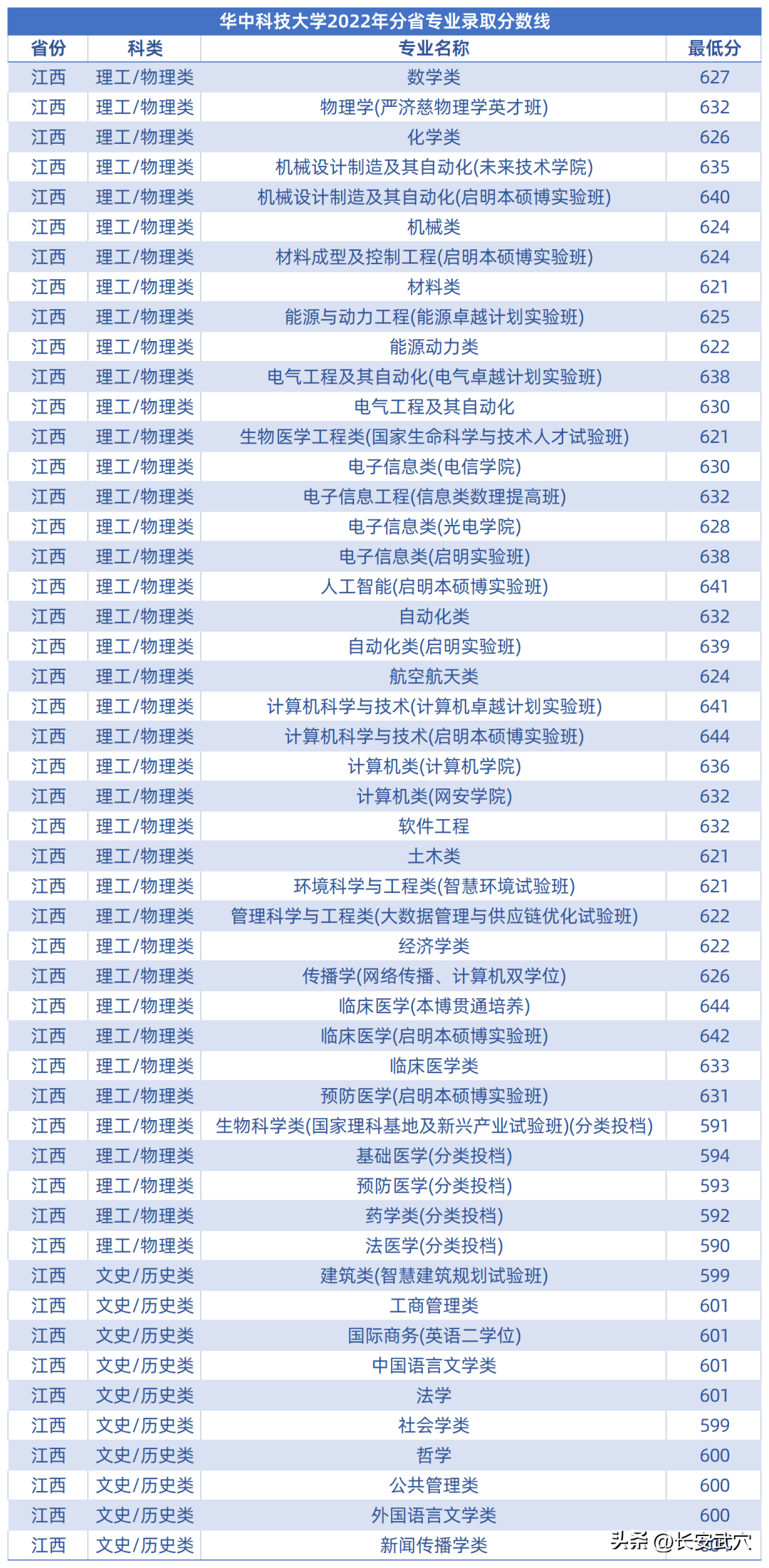 多少分可以上武大华科大？参考来了！