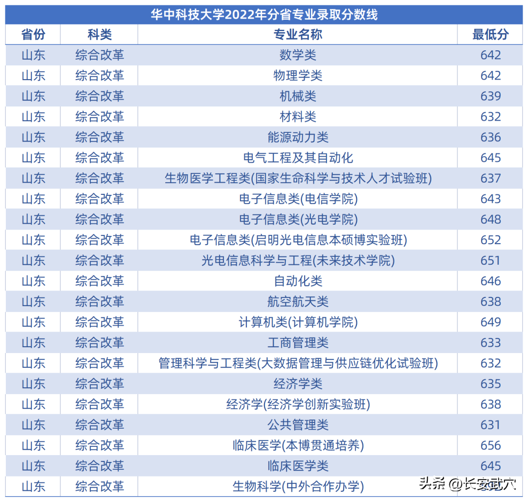 多少分可以上武大华科大？参考来了！