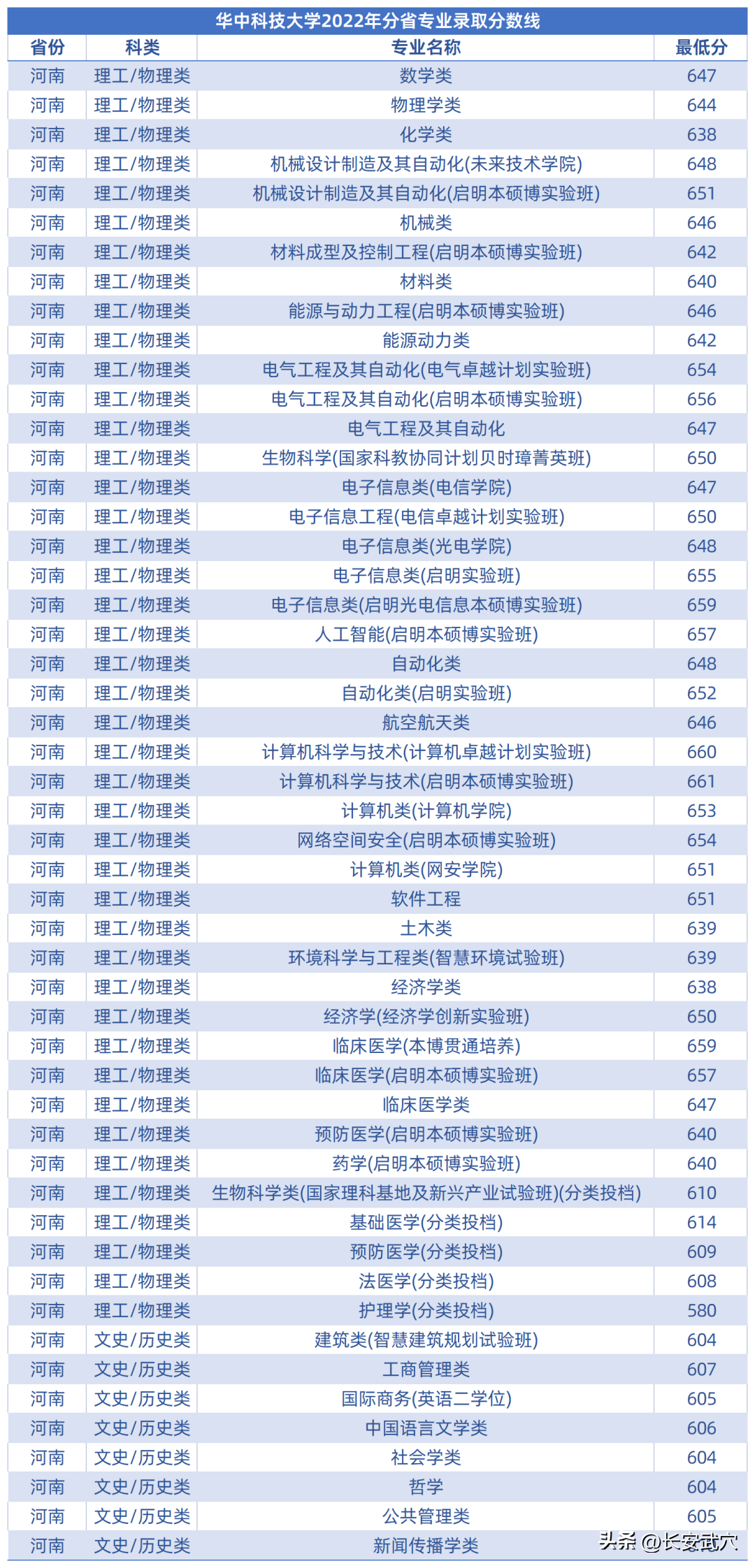 多少分可以上武大华科大？参考来了！