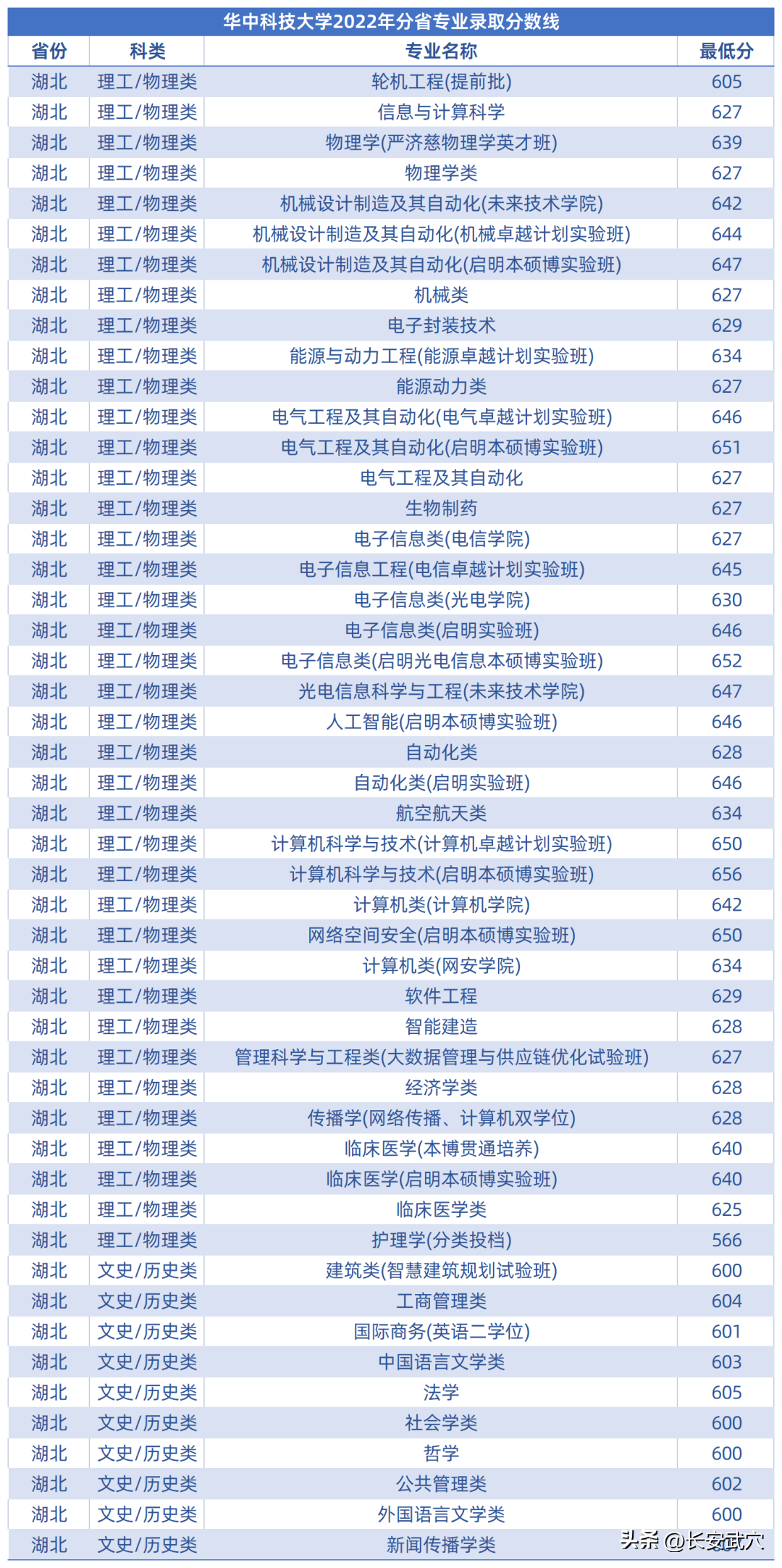 多少分可以上武大华科大？参考来了！