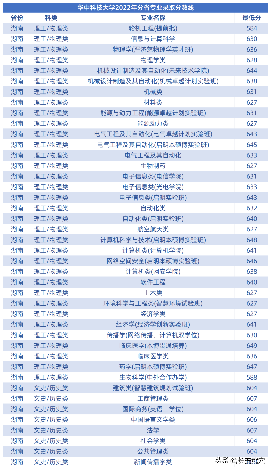 多少分可以上武大华科大？参考来了！