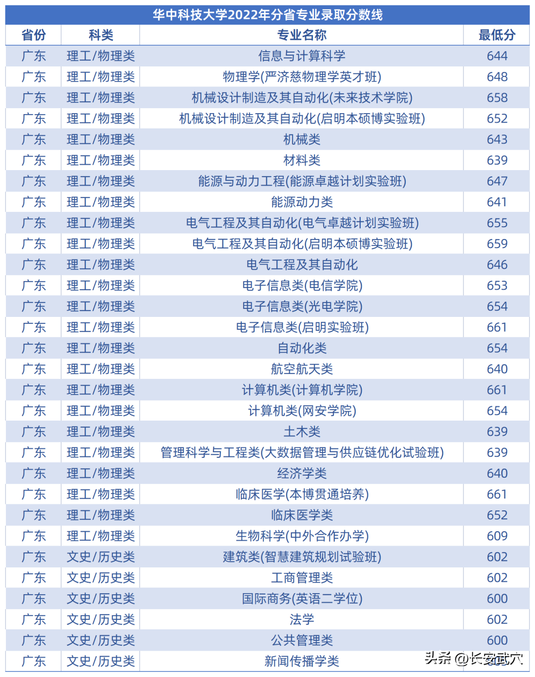 多少分可以上武大华科大？参考来了！