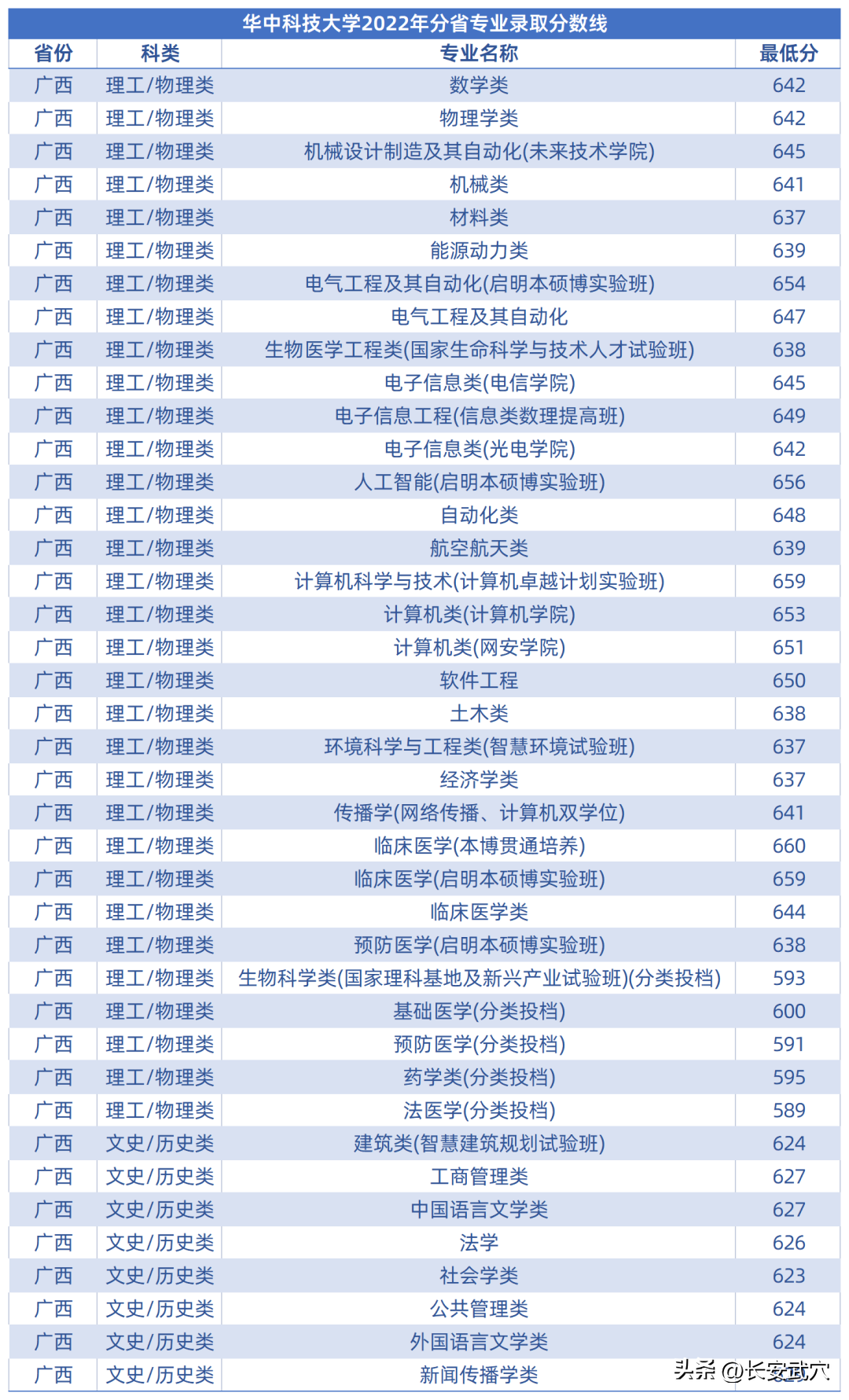 多少分可以上武大华科大？参考来了！