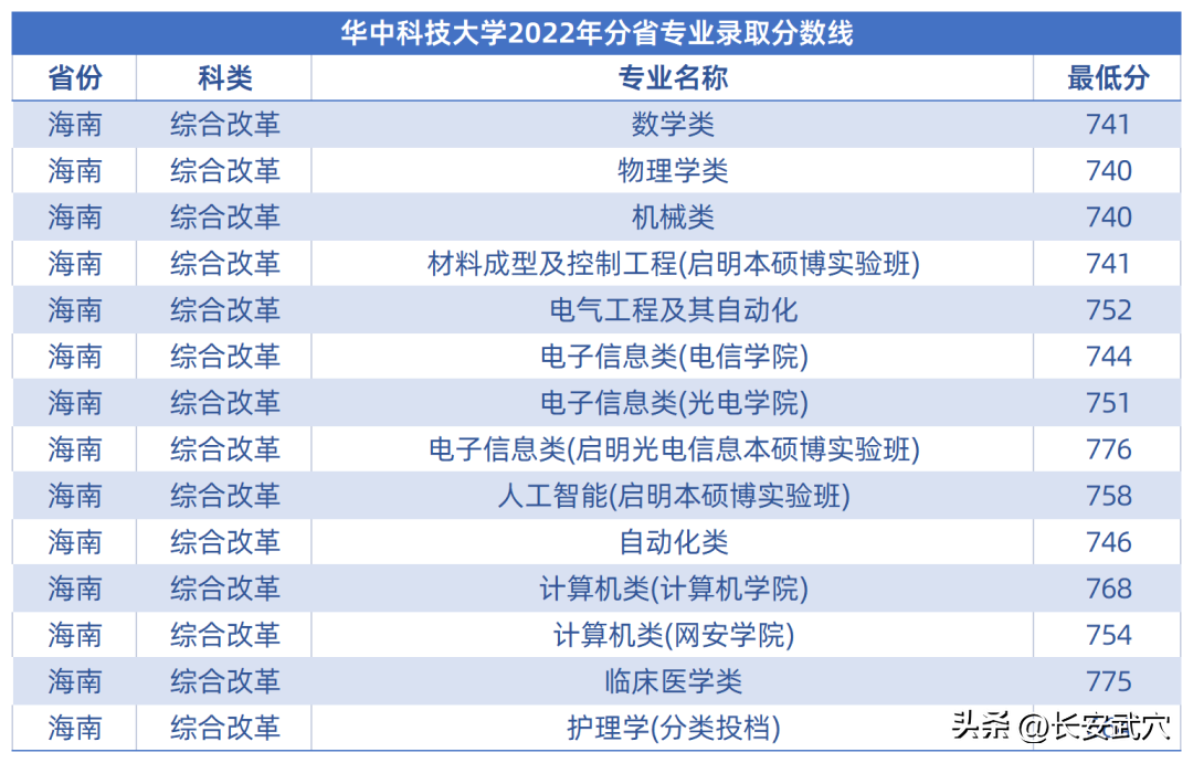 多少分可以上武大华科大？参考来了！