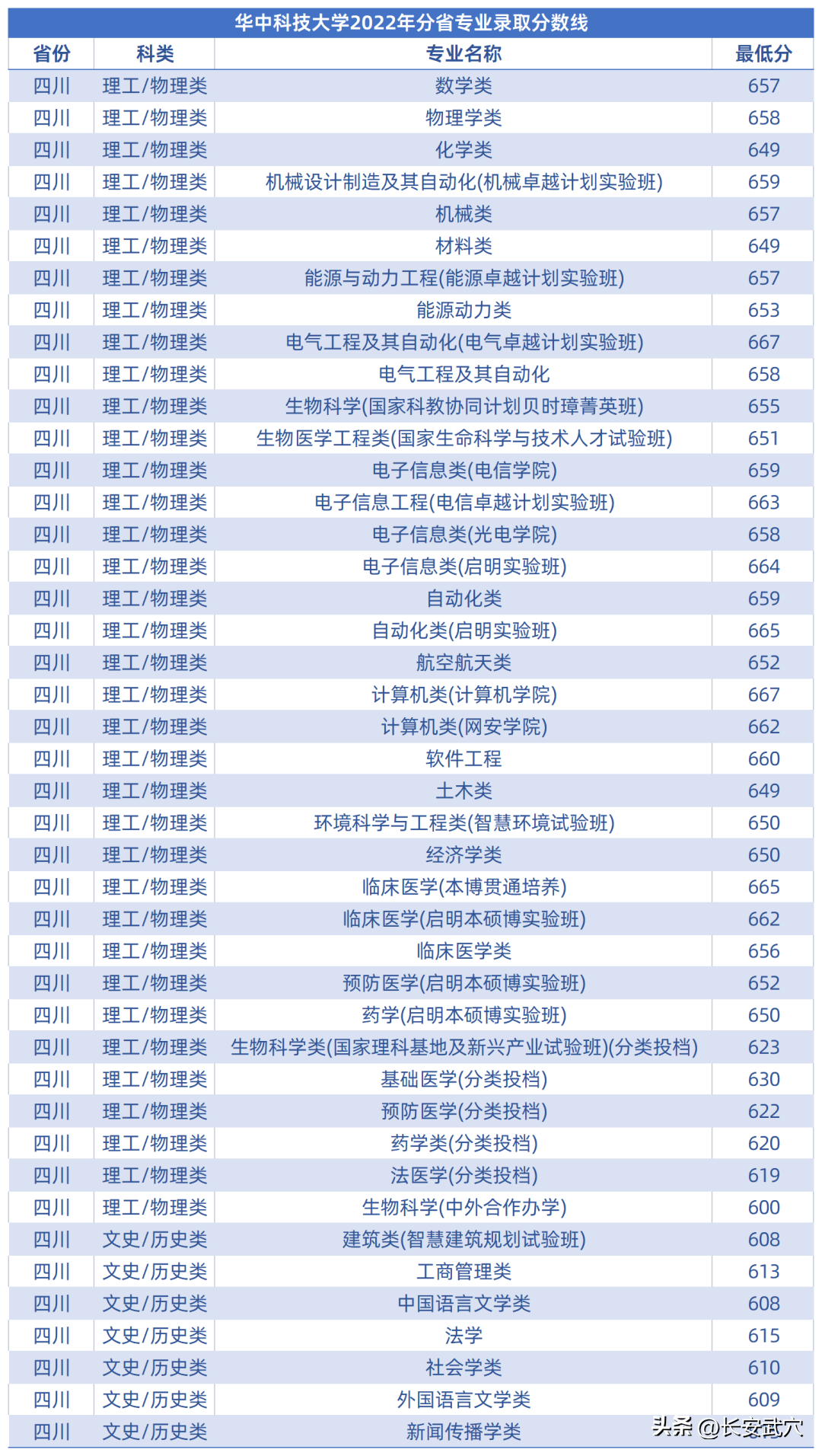 多少分可以上武大华科大？参考来了！