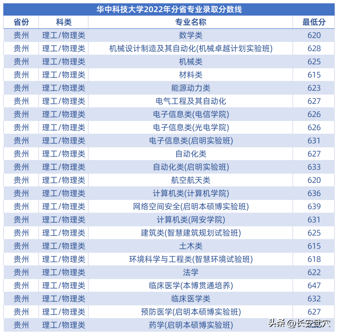 多少分可以上武大华科大？参考来了！